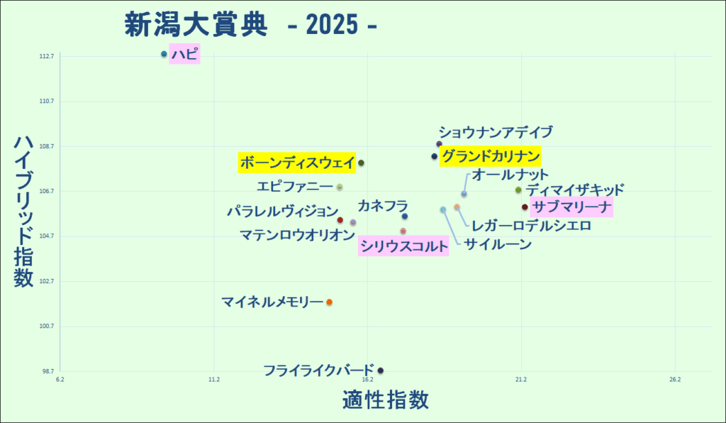 2025　新潟大賞典　マトリクス　結果